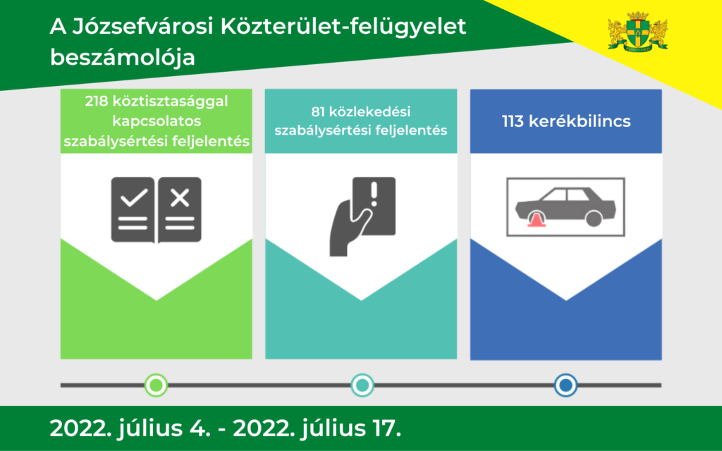 A Közterület-felügyelet 2022. július 04. – július 17. közötti intézkedési statisztikája