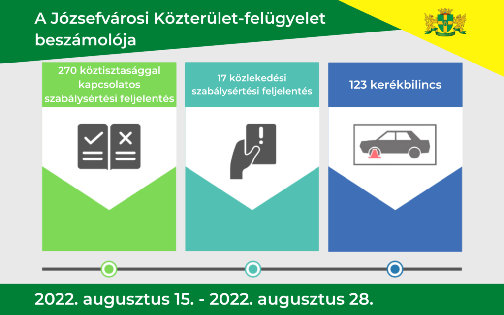 A Közterület-felügyelet 2022. augusztus 15. – augusztus 28. közötti intézkedési statisztikája