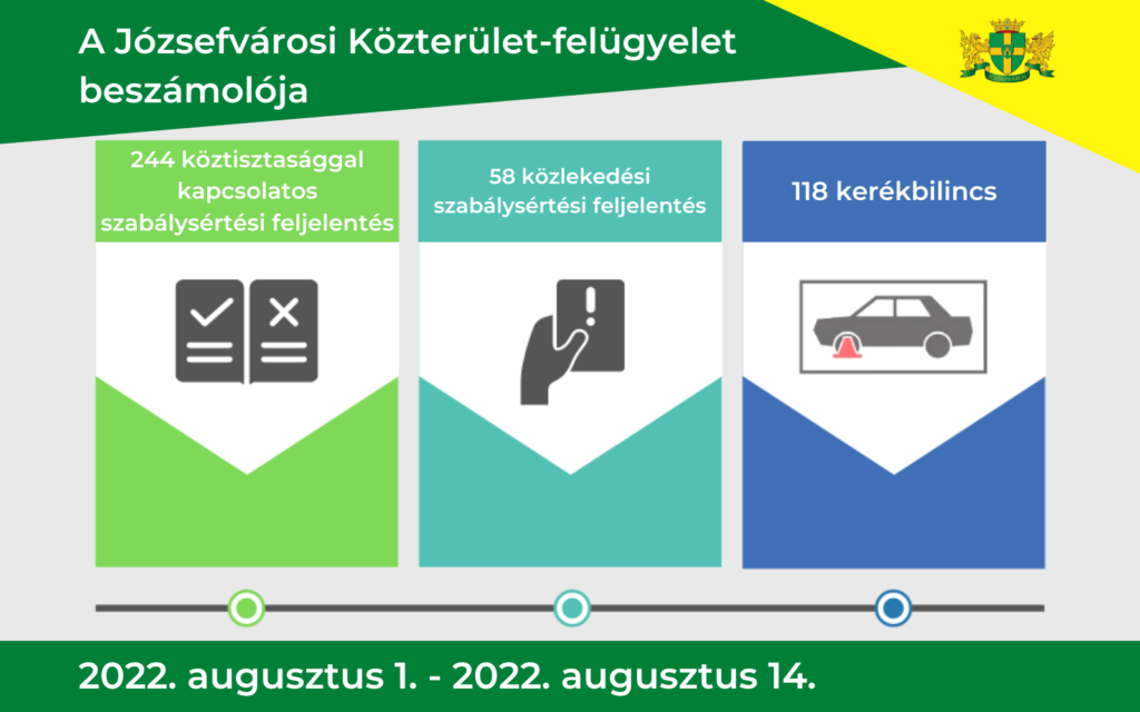A Közterület-felügyelet 2022. augusztus 01. – augusztus 14. közötti intézkedési statisztikája