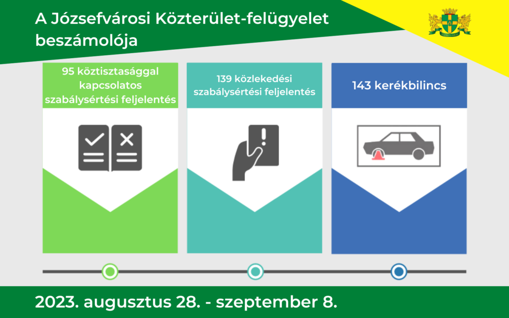 A Közterület-felügyelet 2023. augusztus 28. – szeptember 8. közötti intézkedési statisztikája