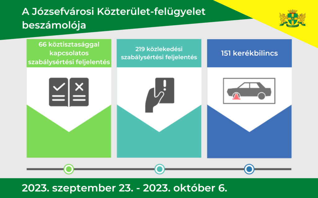 A Közterület-felügyelet 2023. szeptember 23. - október 6. közötti intézkedési statisztikája  