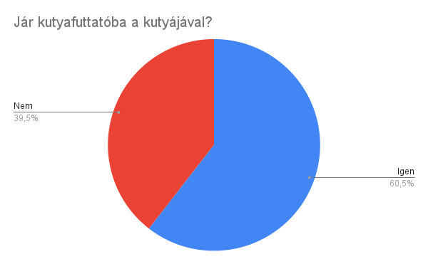 Jár futtatóba a kutyájával?
