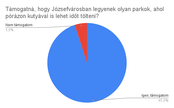Támogatná, hogy Józsefvárosban legyenek olyan parkok, ahol pórázon kutyával is lehet időt tölteni?