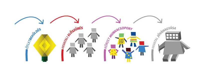 Folyamatábra: ötletbeküldés, hivatali előszűrés, körzet munkacsoport, hivatali jóváhagyás
