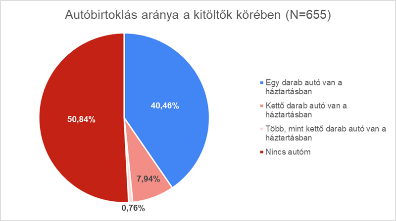 Autóbirtoklás aránya a kitöltők körében