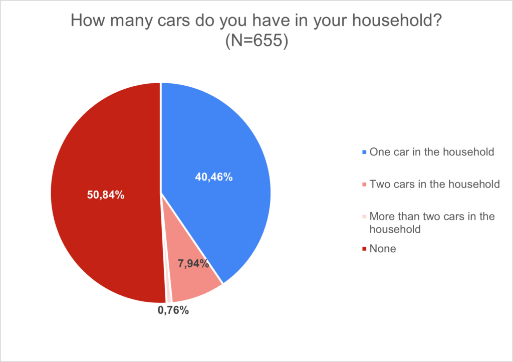 How many cars do you have in your house hold?