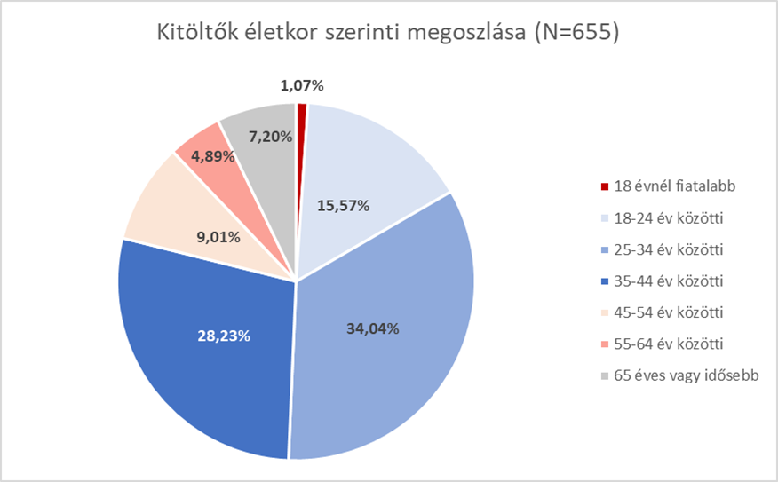 Kitöltők életkor szerinti megoszlása