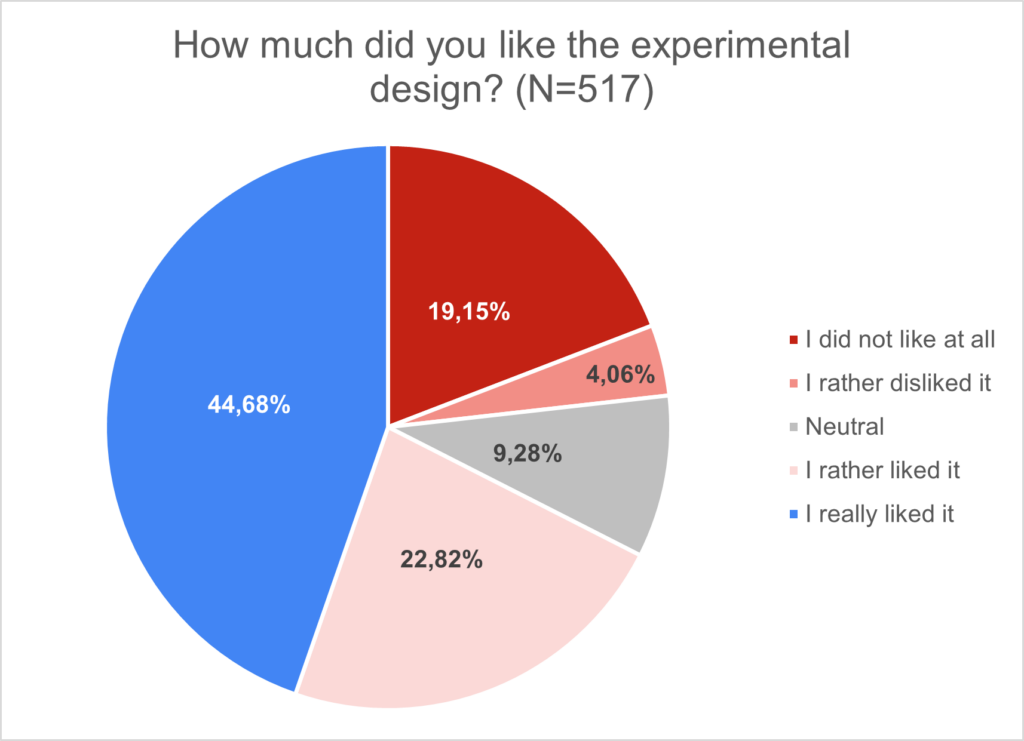 How much did you like the experimental design?