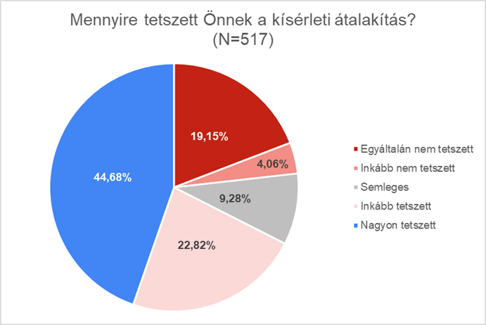 Mennyire tetszett önnke a kísérleti átalakítás?
