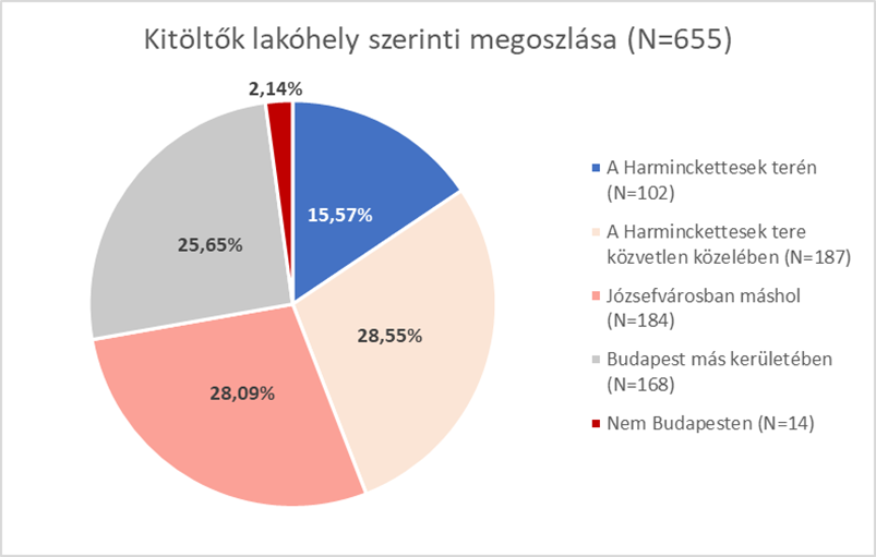 Kitöltők lakóhely szerinti megoszlása