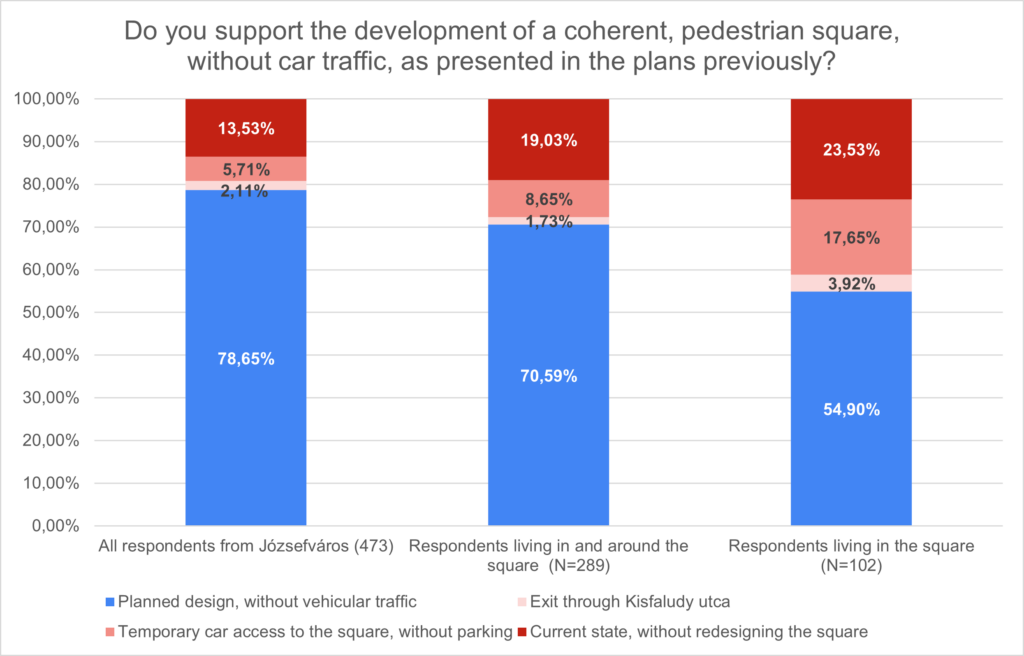 Do you support the development of a coherent pedestrian square without car traffic as presented in the plans previously?