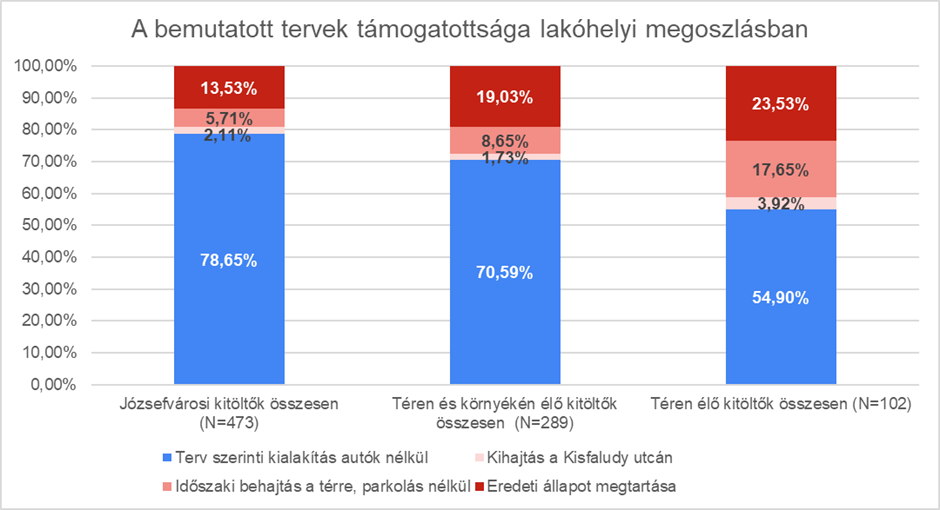 A bemutatott tervek támogatottsága lakóhelyi megoszlásban