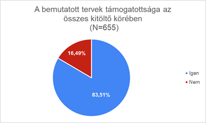 A bemutatott tervek támogatottsága az összes kitöltő körében