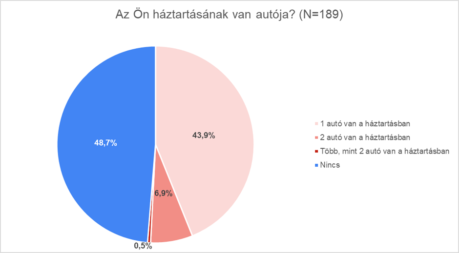 Az ön háztartásának van autója?