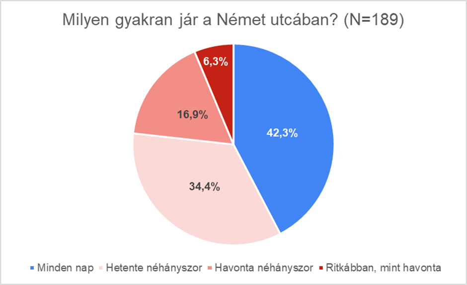 Milyen gyakran jár a Német utcában