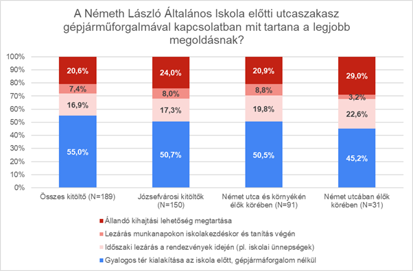 A Német László általános iskola előtti utcaszakasz gépjárműforgalmával kapcsolatban mit tartana a legjobb megoldásnak?