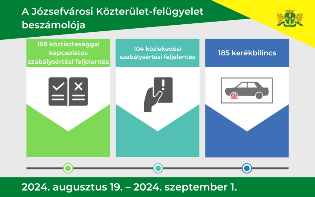 A Józsefvárosi közterület- felügyelet beszámolója 2024. augusztus 19- szeptember 1.  