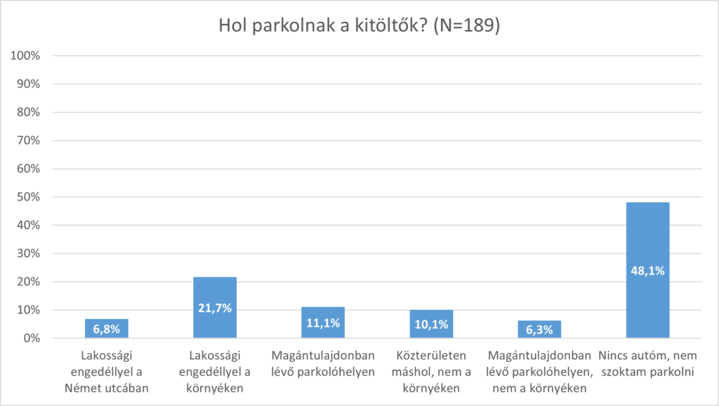 Hol parkolnak a kitöltők?