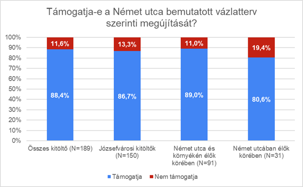 Támogatja-e a Német utca bemutatott vázlatterv szerinti megújítását?