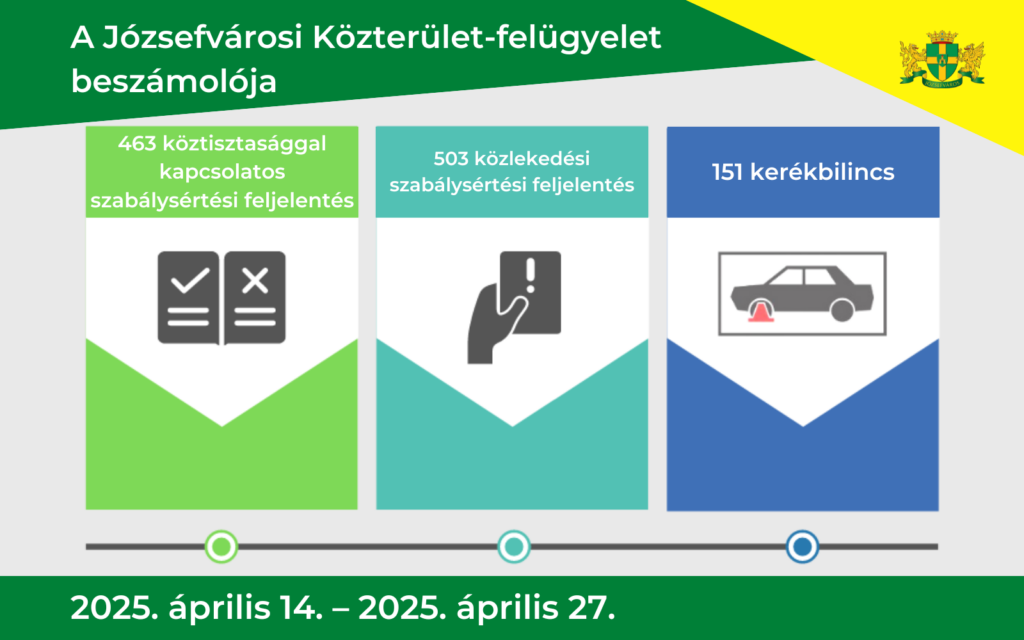 A Józsefvárosi Közterület felügyelet beszámolója. 2025. április 14- 2025. április 27.  