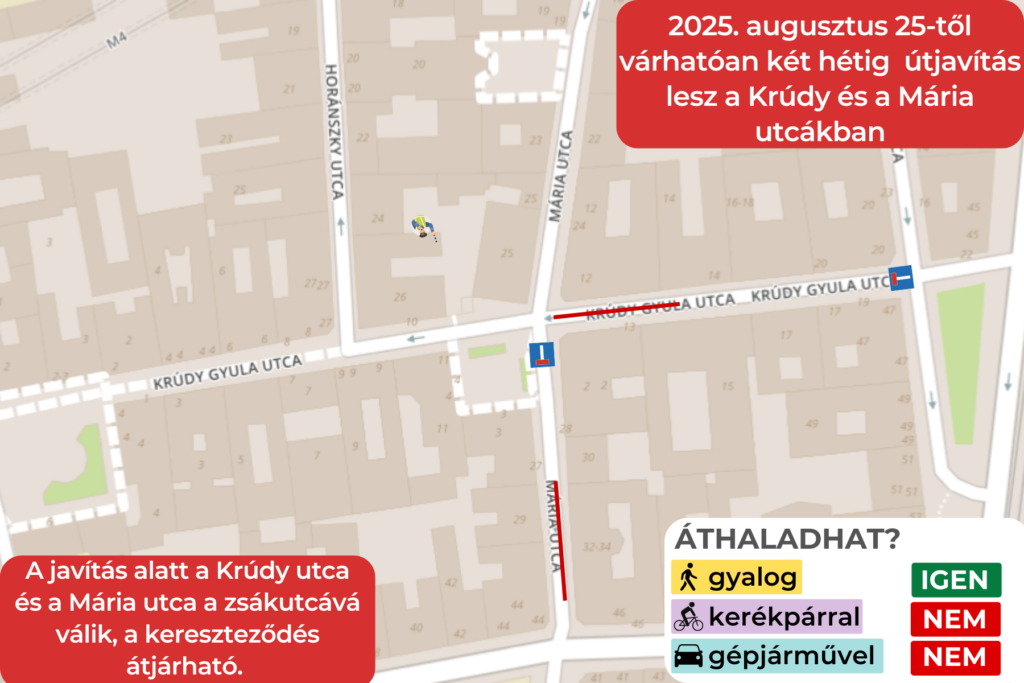 2025. augusztus 25-től várhatóan két hétig útjavítás lesz a Krúdy és a Mária utcákban. A javítás alatt a Krúdy utca és a Mária utca a zsákutcává válik, a kereszteződés átjárható. Áthaladhat? Gyalogos igen, kerékpár nem, gépjármű nem