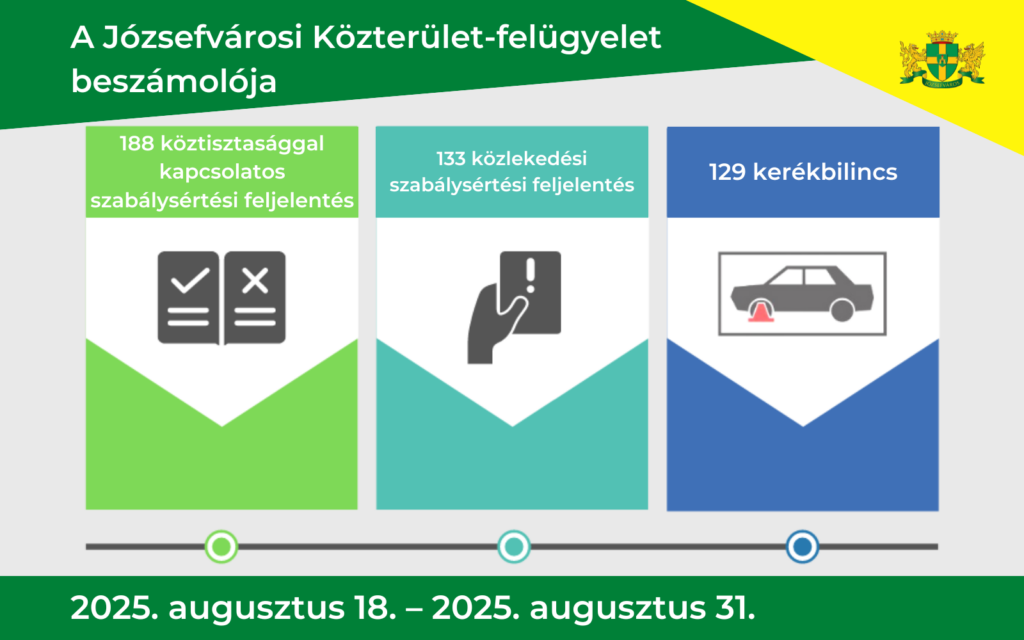 A Jóusefvárosi Közterület felügyelet beszámolója 2025. augusztus 18- augusztus 31.  