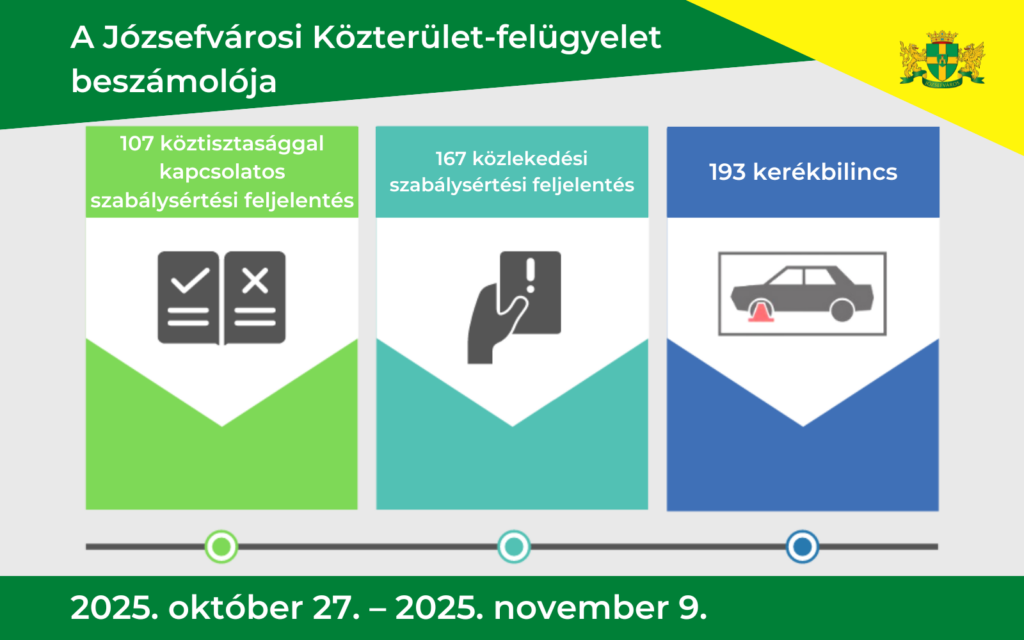 A Józsefvárosi Közterület-felügyelet beszámolója. 2025. október 27. – 2025. november 9.  