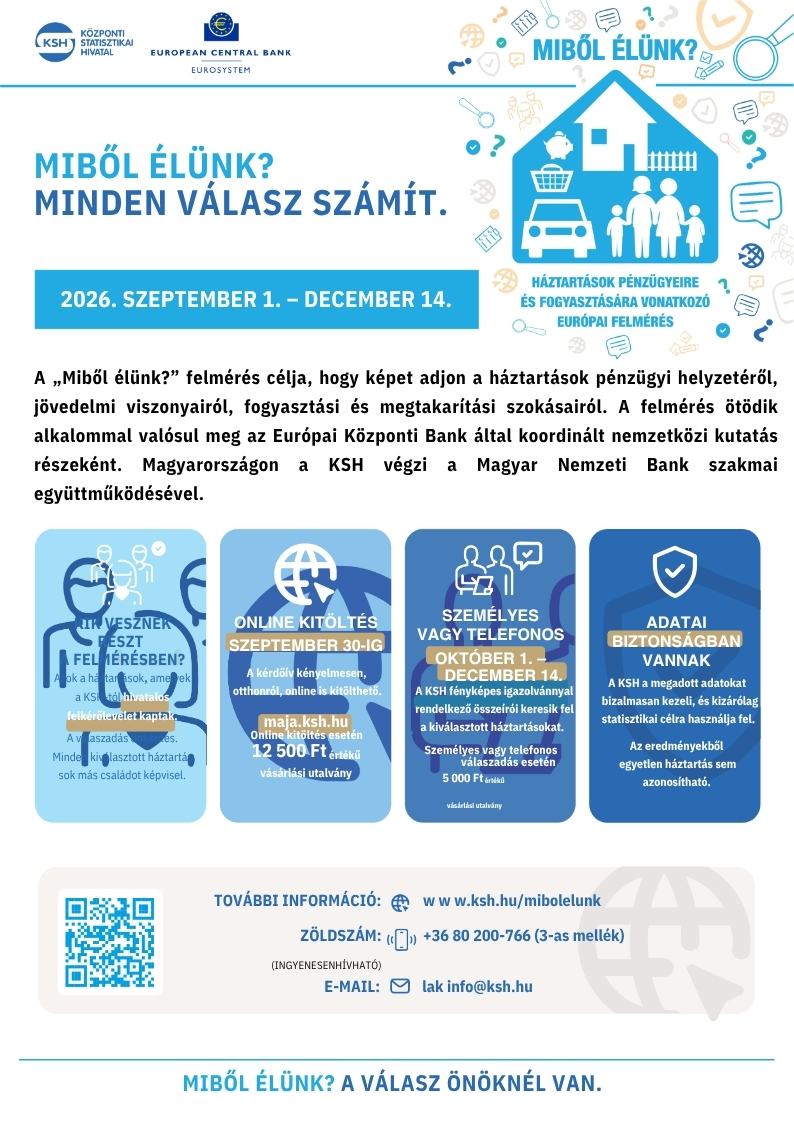Miből élünk? Minden válasz számít. A „Miből élünk?” felmérés célja, hogy képet adjon a háztartások pénzügyi helyzetéről, jövedelmi viszonyairól, fogyasztási és megtakarítási szokásairól. A felmérés ötödik alkalommal valósul meg az Európai Központi Bank által koordinált nemzetközi kutatás részeként. Magyarországon a KSH végzi a Magyar Nemzeti Bank szakmai együttműködésével. 2026. SZEPTEMBER 1. – DECEMBER 14.